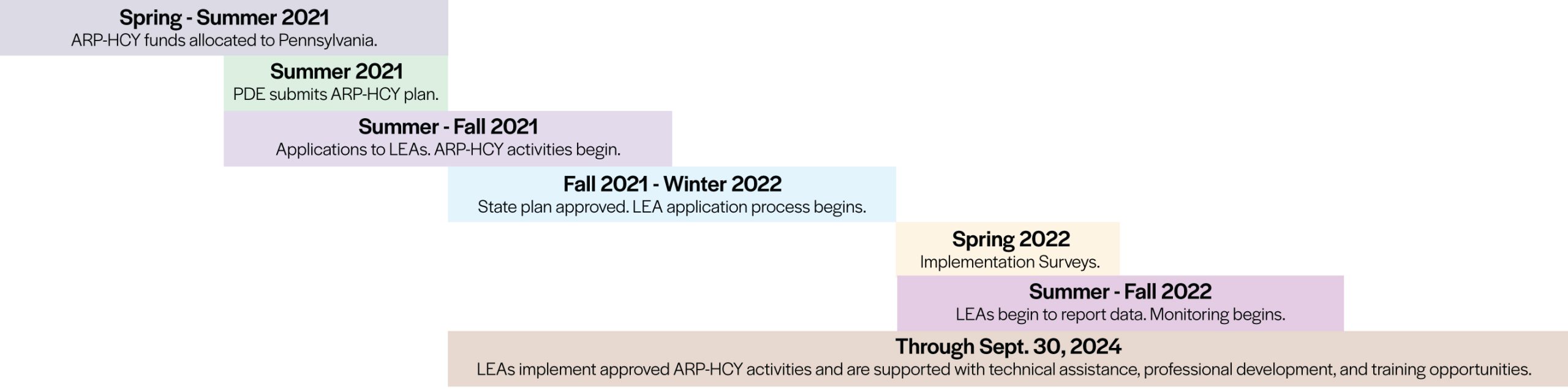 American Rescue Plan Homeless Children and Youth (ARP-HCY) Program Timeline - visual representation
